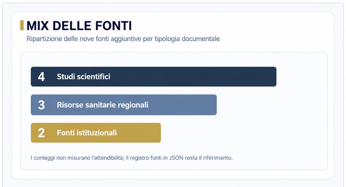 Ripartizione delle nove fonti per categoria: quattro, tre e due
