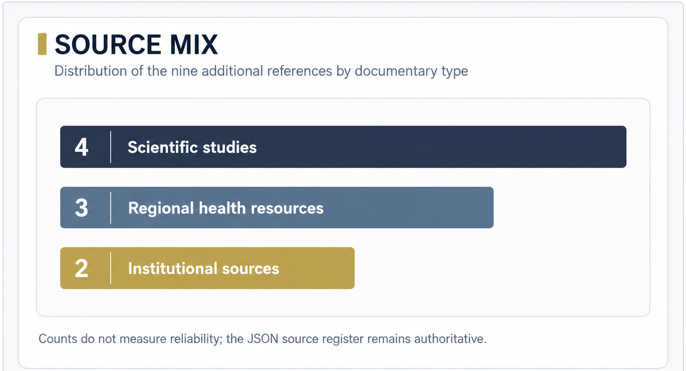 Breakdown of nine sources: four scientific, three health and two institutional