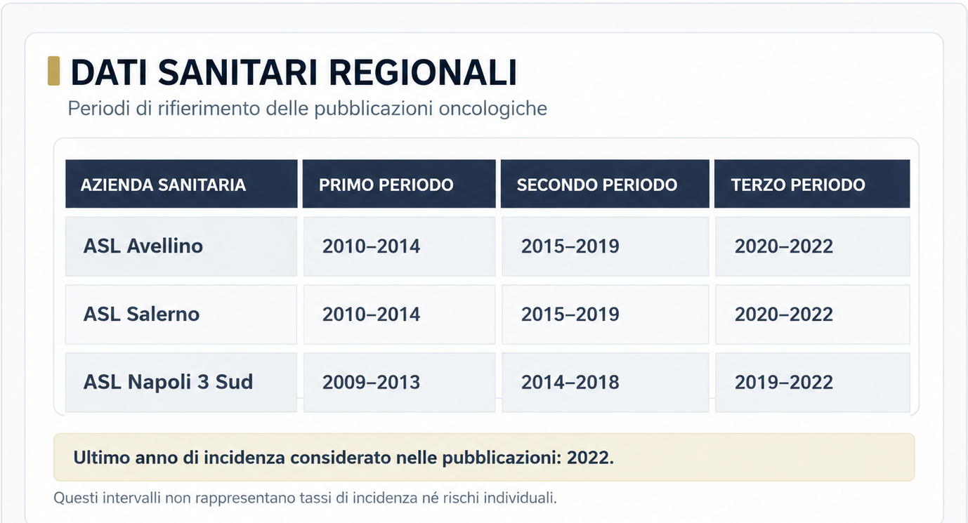 Periodi delle pubblicazioni oncologiche per ASL Avellino, Salerno e Napoli 3 Sud